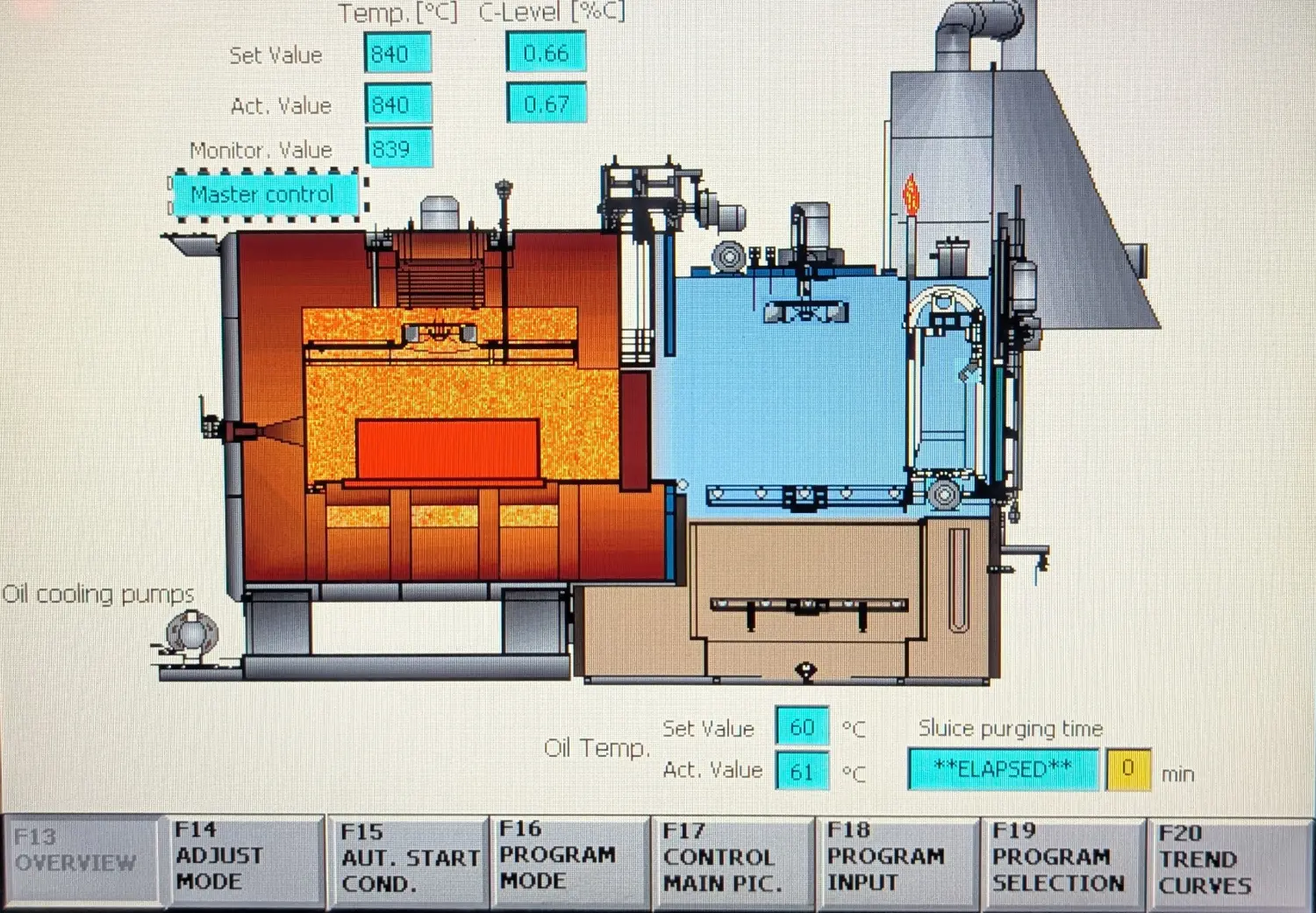 Ein Bedienfeld für einen industriellen Wärmebehandlungsprozess, vermutlich für Metalle, mit den Begriffen „Härteofen“ und „Anlassofen“.